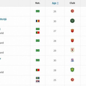 申花新援马克塔-盖伊德转身价为250万欧，在目前中超并列第八